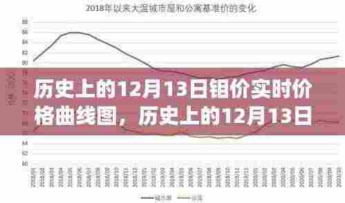 探寻钼市场波动轨迹,历史上的12月13日钼价实时价格曲线图解析