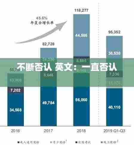不断否认 英文：一直否认 