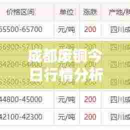 成都废铜今日行情分析，最新价格走势揭秘
